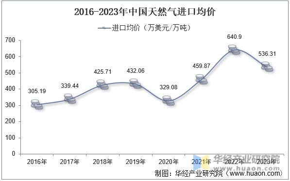 2016-2023年中国天然气进口均价