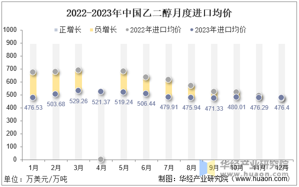 2022-2023年中国乙二醇月度进口均价