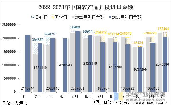 2022-2023年中国农产品月度进口金额