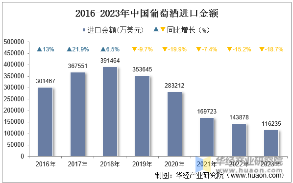 2016-2023年中国葡萄酒进口金额
