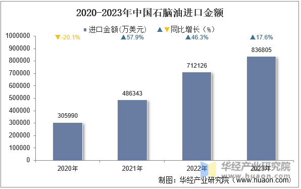 2020-2023年中国石脑油进口金额