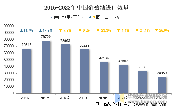 2016-2023年中国葡萄酒进口数量