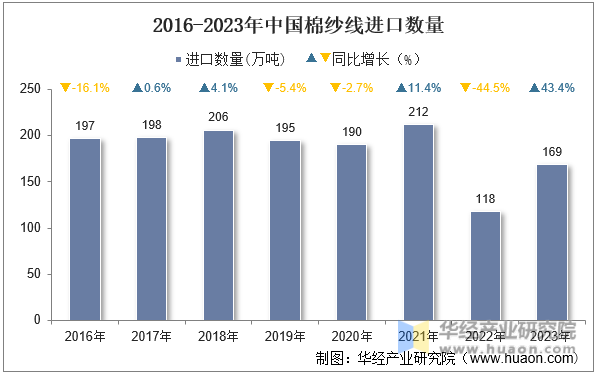 2016-2023年中国棉纱线进口数量