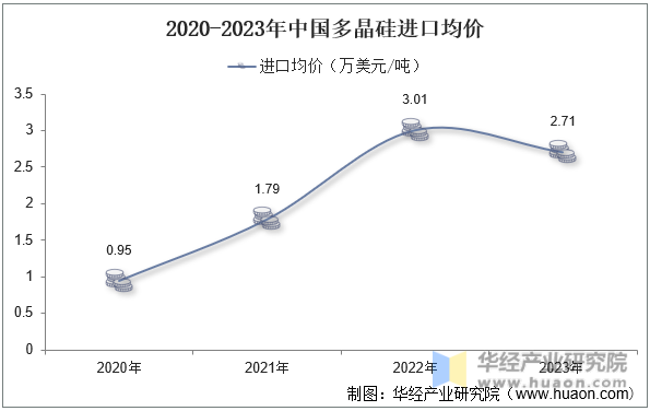 2020-2023年中国多晶硅进口均价