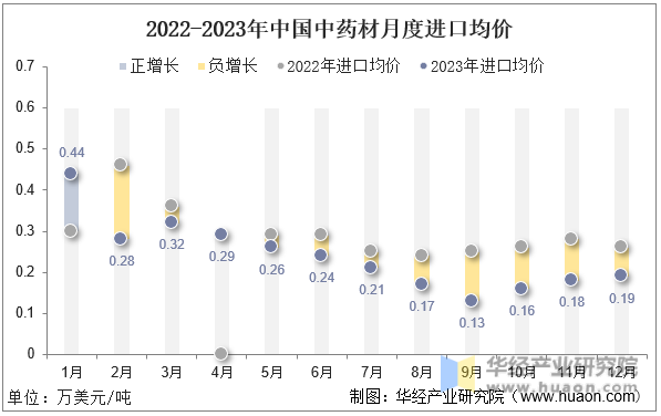 2022-2023年中国中药材月度进口均价