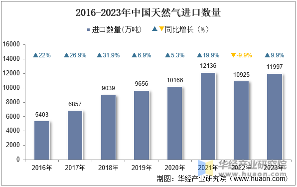 2016-2023年中国天然气进口数量