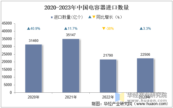 2020-2023年中国电容器进口数量