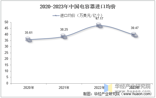 2020-2023年中国电容器进口均价