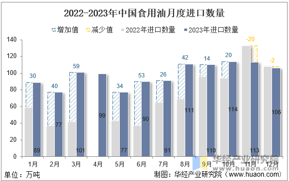 2022-2023年中国食用油月度进口数量