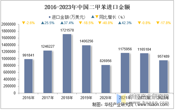 2016-2023年中国二甲苯进口金额