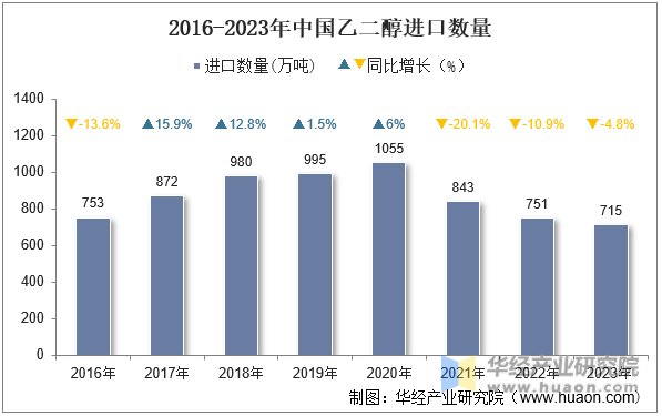 2016-2023年中国乙二醇进口数量