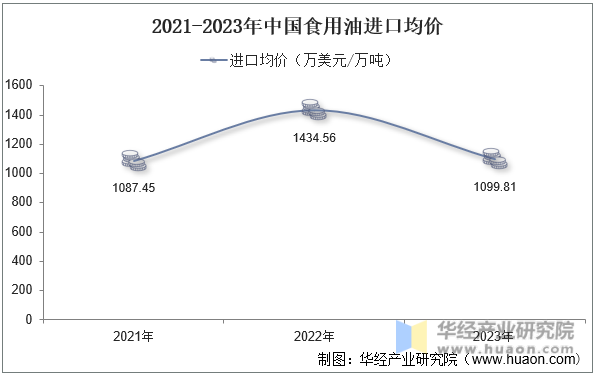 2021-2023年中国食用油进口均价