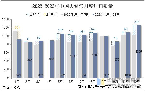 2022-2023年中国天然气月度进口数量