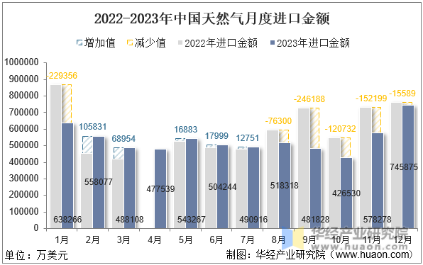 2022-2023年中国天然气月度进口金额