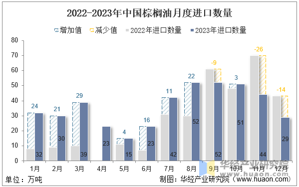 2022-2023年中国棕榈油月度进口数量