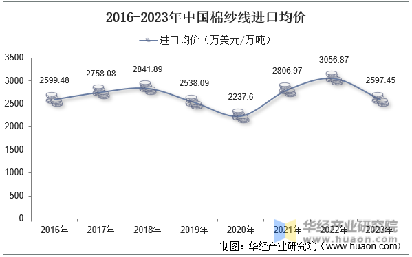 2016-2023年中国棉纱线进口均价
