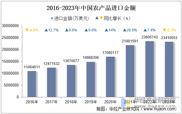 2016-2023年中国农产品进口金额