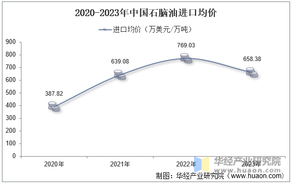 2020-2023年中国石脑油进口均价