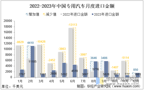 2022-2023年中国专用汽车月度进口金额