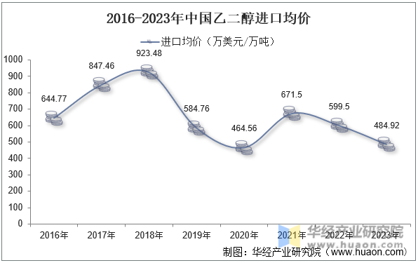 2016-2023年中国乙二醇进口均价