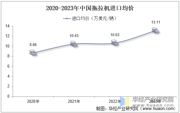 2020-2023年中国拖拉机进口均价