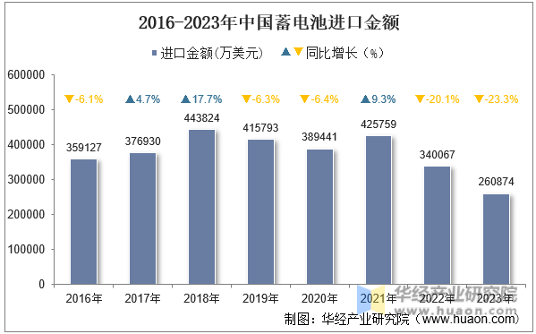 2016-2023年中国蓄电池进口金额