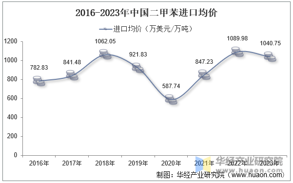 2016-2023年中国二甲苯进口均价