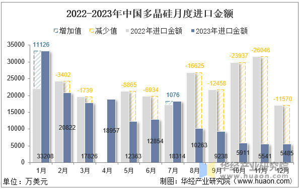 2022-2023年中国多晶硅月度进口金额
