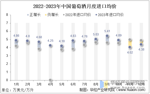 2022-2023年中国葡萄酒月度进口均价