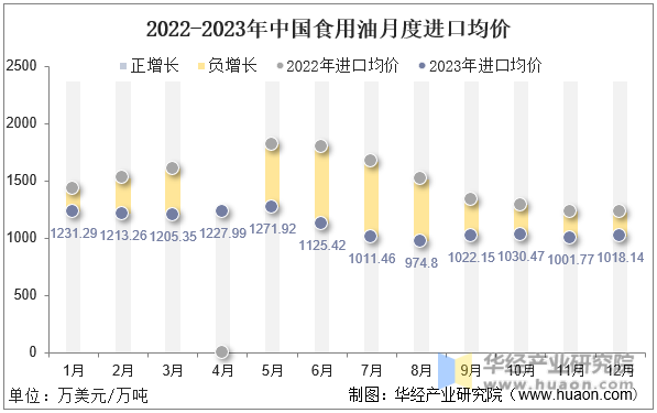 2022-2023年中国食用油月度进口均价