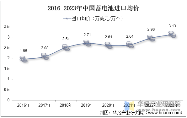 2016-2023年中国蓄电池进口均价