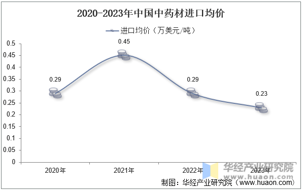 2020-2023年中国中药材进口均价