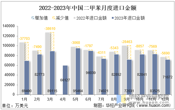 2022-2023年中国二甲苯月度进口金额