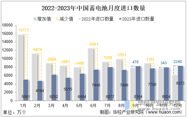 2022-2023年中国蓄电池月度进口数量
