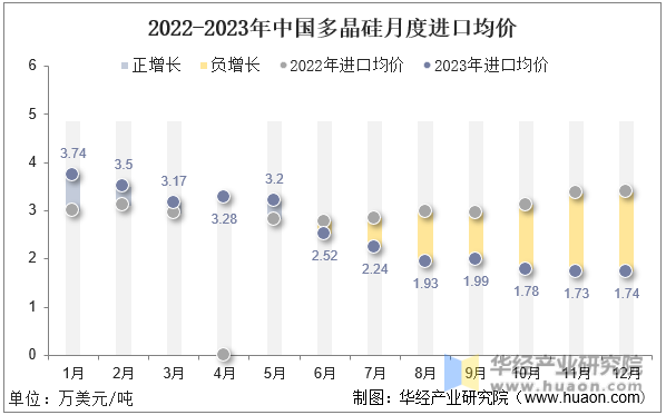 2022-2023年中国多晶硅月度进口均价