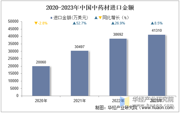 2020-2023年中国中药材进口金额