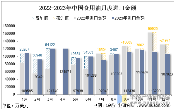 2022-2023年中国食用油月度进口金额