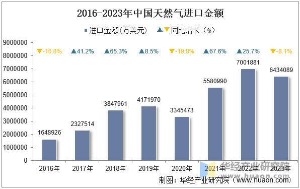2016-2023年中国天然气进口金额