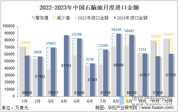 2022-2023年中国石脑油月度进口金额