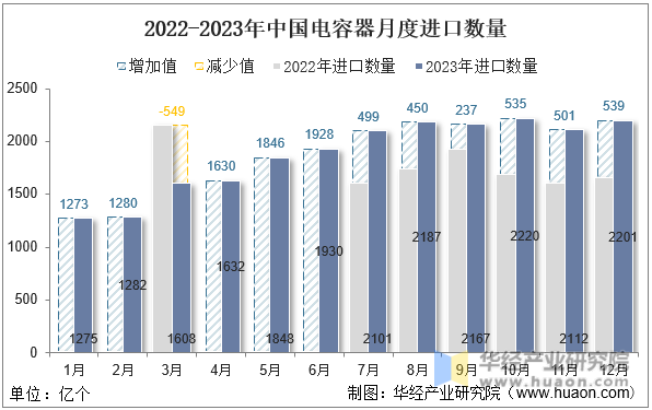 2022-2023年中国电容器月度进口数量