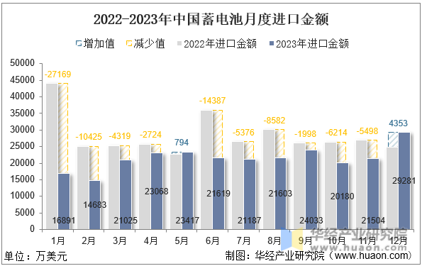 2022-2023年中国蓄电池月度进口金额