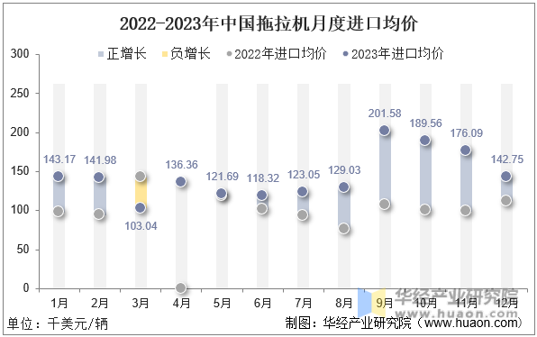 2022-2023年中国拖拉机月度进口均价