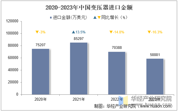 2020-2023年中国变压器进口金额