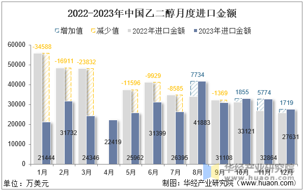 2022-2023年中国乙二醇月度进口金额