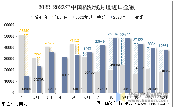 2022-2023年中国棉纱线月度进口金额