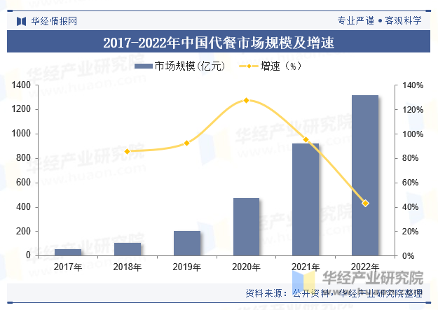 2017-2022年中国代餐市场规模及增速