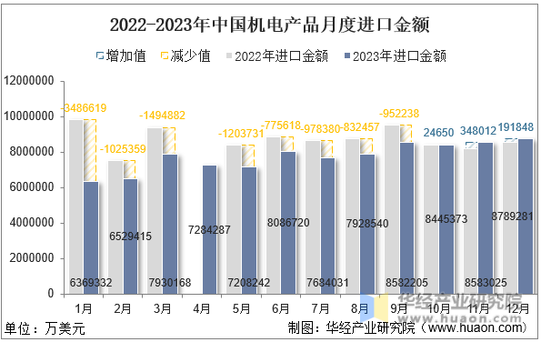 2022-2023年中国机电产品月度进口金额