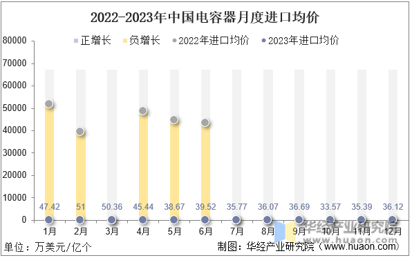 2022-2023年中国电容器月度进口均价