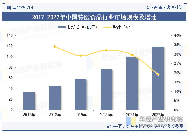 2017-2022年中国特医食品行业市场规模及增速