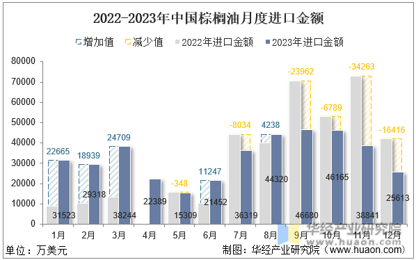 2022-2023年中国棕榈油月度进口金额